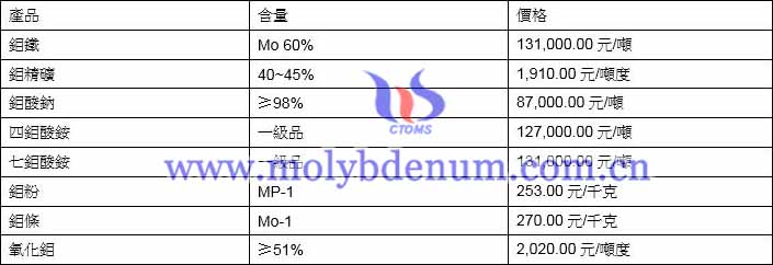 2021年6月8日鉬價格圖片