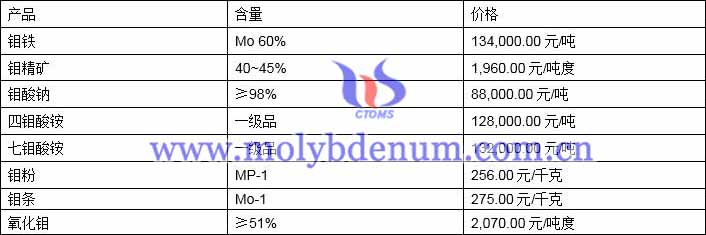 2021年6月9日钼价格图片