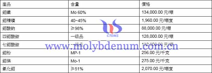 2021年6月9日鉬價格圖片