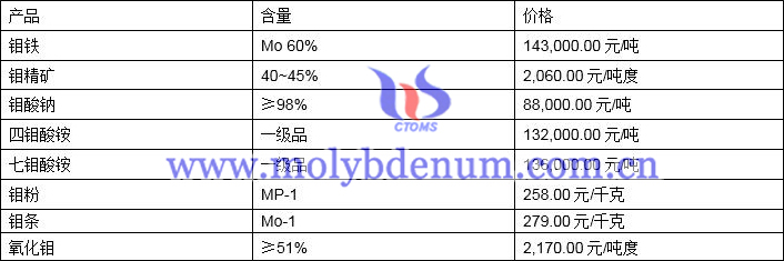 2021年6月10日钼价格图片