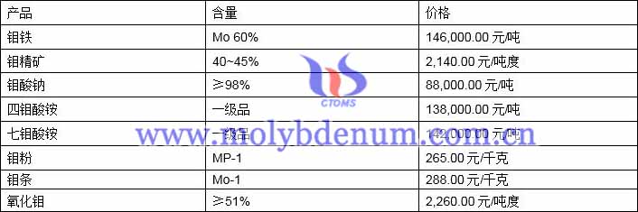 2021年6月15日钼价格图片