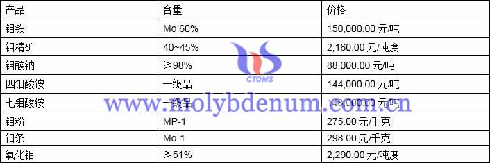 2021年6月16日钼价格图片