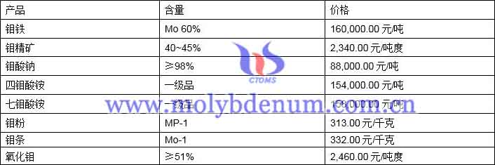 2021年6月28日钼价格图片