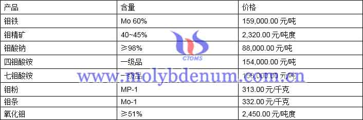 2021年6月29日钼价格图片