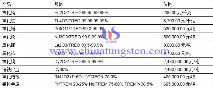 2021年6月2日稀土价格图片