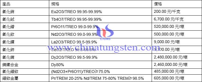 2021年6月2日稀土價格圖片