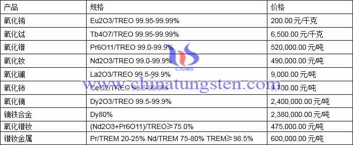 2021年6月8日稀土价格图片