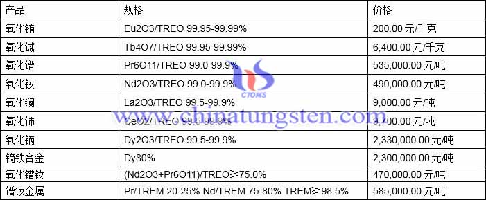 2021年6月15日稀土价格图片