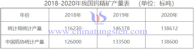 2018-2020年我国钨精矿产量图表