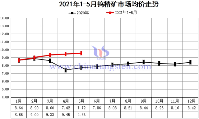 2021年1-5月钨精矿市场均价走势图