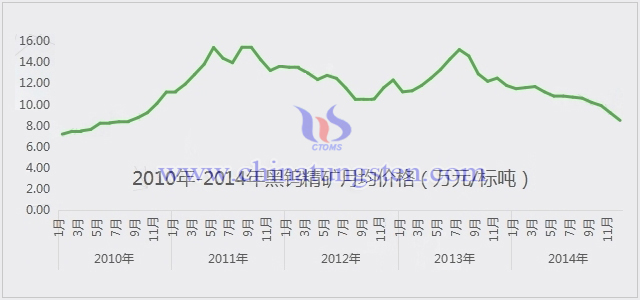 2010年-2014年黑钨精矿月均价走势图