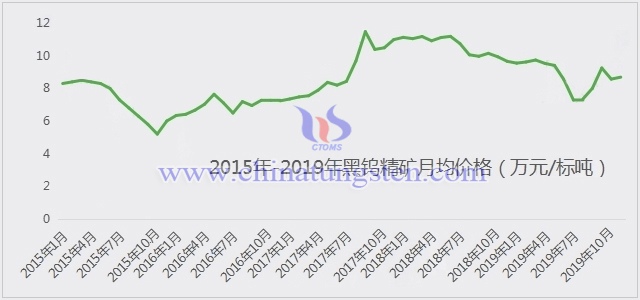 2015年-2019年黑钨精矿月均价走势图