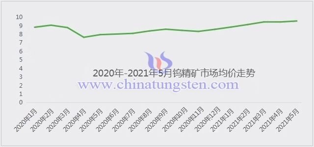 2020年-2021年5月钨精矿市场均价走势图