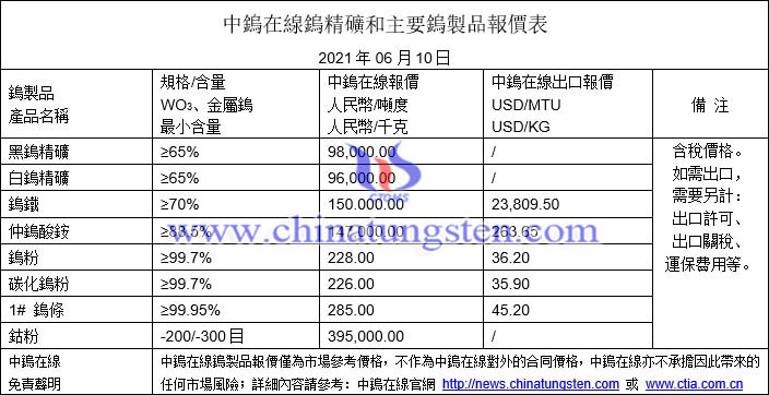2021年6月10日鎢價格圖片