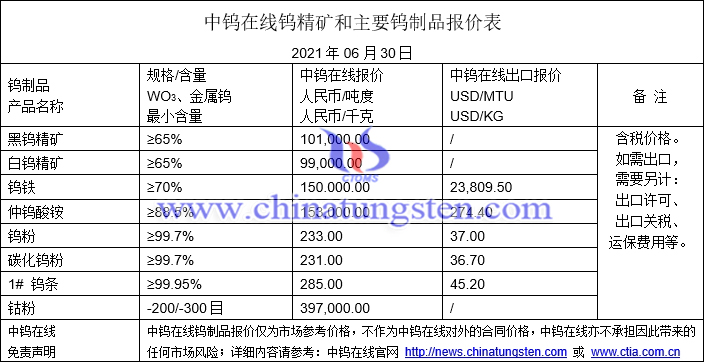 2021年6月30日钨价格图片