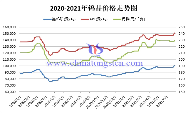 2020-2021年钨价格走势图