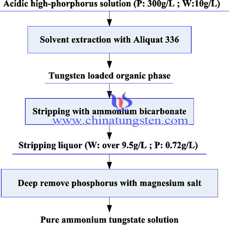 image of flow chat of tungsten extraction process