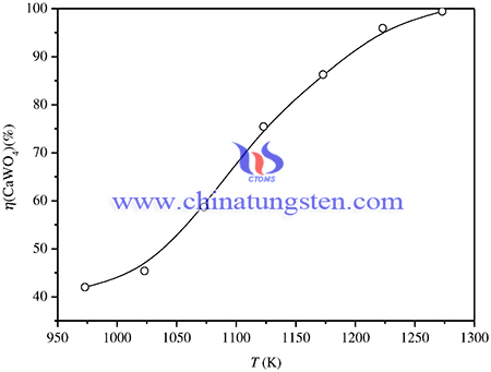 image of effect of roasting temperature on the conversion ratio of CaWO4