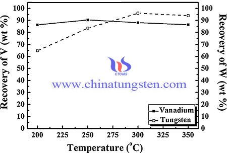 image of Effects of leaching temperature on the recovery of V and W