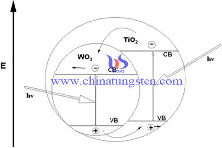 image of Excitation mechanism of WO3-TNT