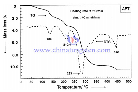 image of DTG curves of decomposition of APT