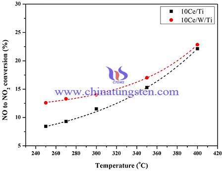 image of effect of reaction temperature on NO to NO2 conversion