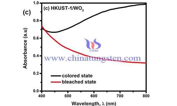 HKUST-1/WO3 的光譜圖
