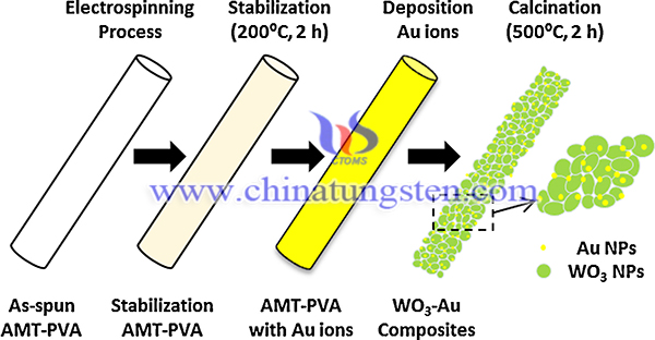 WO3-Au複合材料合成圖片