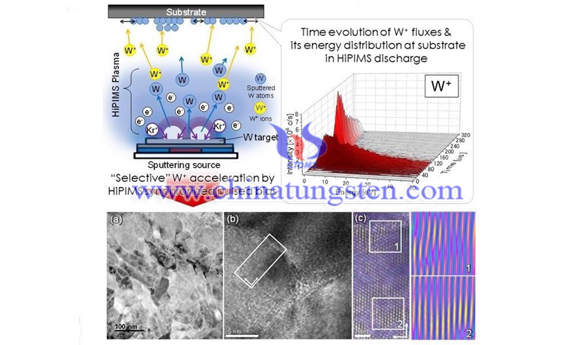 Improved Sputtering Technology to Reduce Stress in Tungsten Films