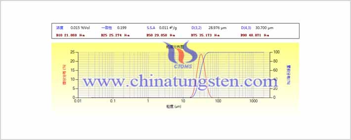 球形钨粉粒度分布分析图片