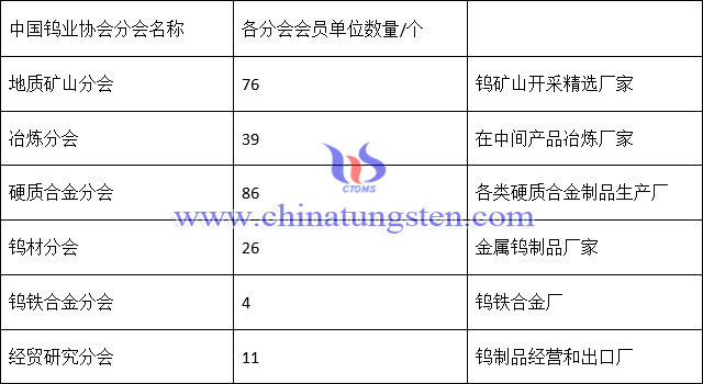 中國鎢協會員單位統計圖片