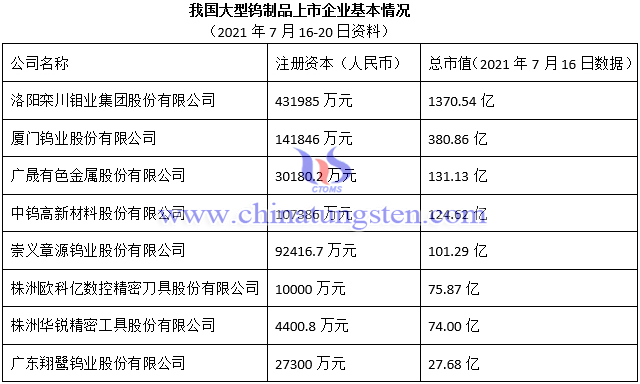 中国大型钨制品上市企业基本情况图片