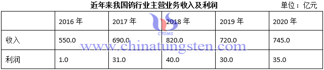 近年来中国钨行业主营收入及利润图片