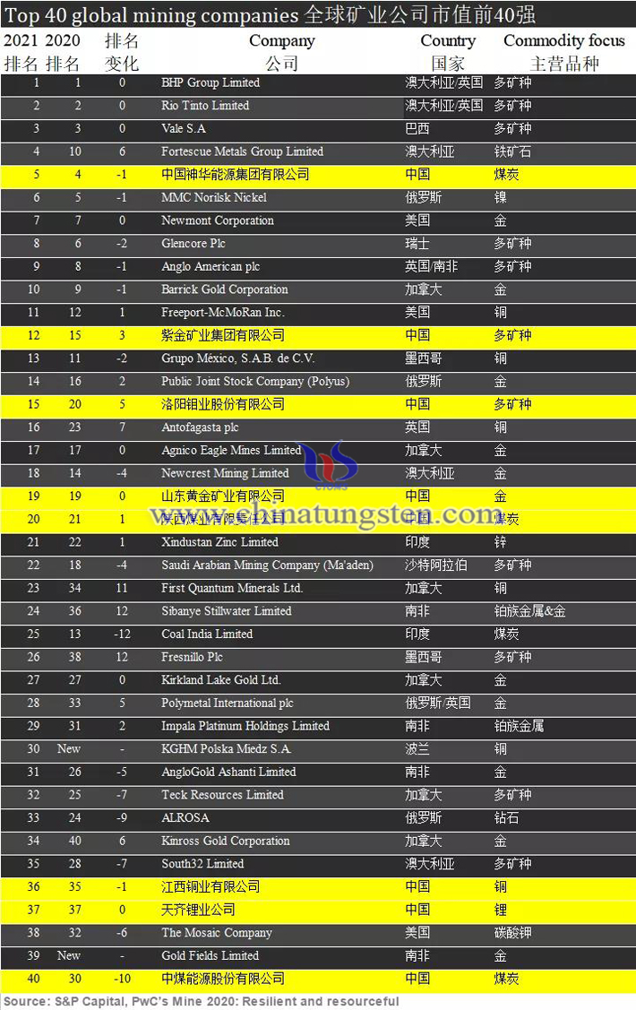 洛陽鉬業等8家中企入選2021全球礦企40强圖片