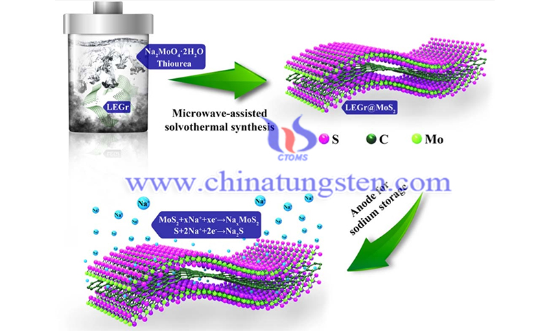 KIST Develops MoS2 Anode Material for Sodium-Ion Batteries