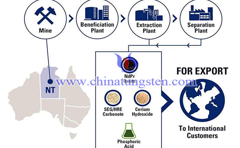 Arafura Raises US$30m for Australia Rare Earth Project