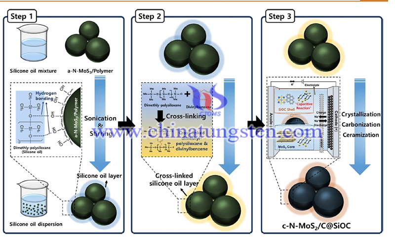 KIST Develops MoS2 Anode Material for Sodium-Ion Batteries