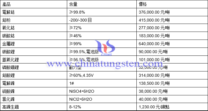 2021年7月7日鈷鋰鎳價格圖片