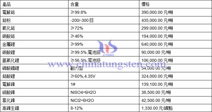 2021年7月21日鈷鋰鎳價格圖片