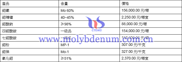 2021年7月5日鉬價格圖片