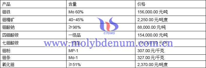 2021年7月8日钼价格图片