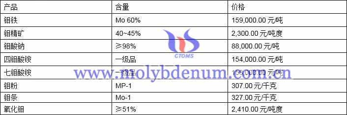 2021年7月14日钼价格图片