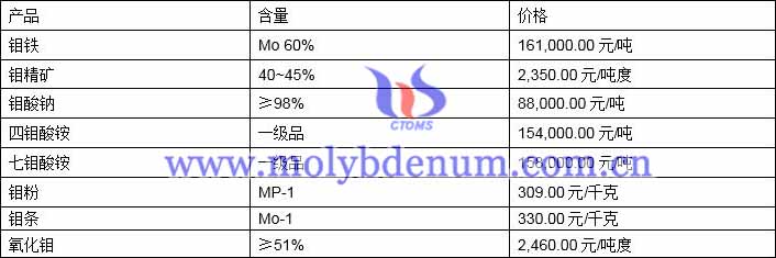 2021年7月15日钼价格图片