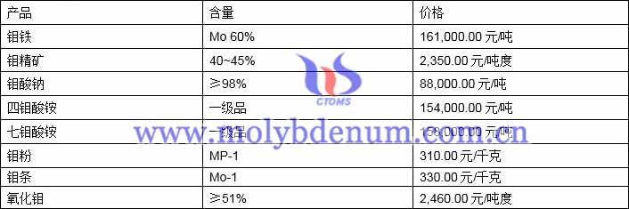 2021年7月16日钼价格图片