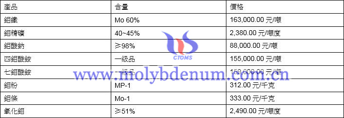 2021年7月28日鉬價格圖片