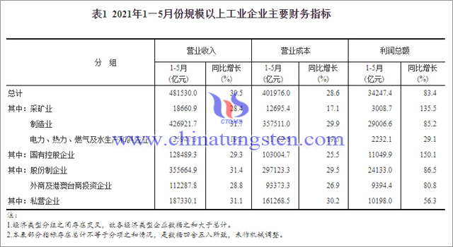 2021年1-5月份規模以上工業企業主要財務指標