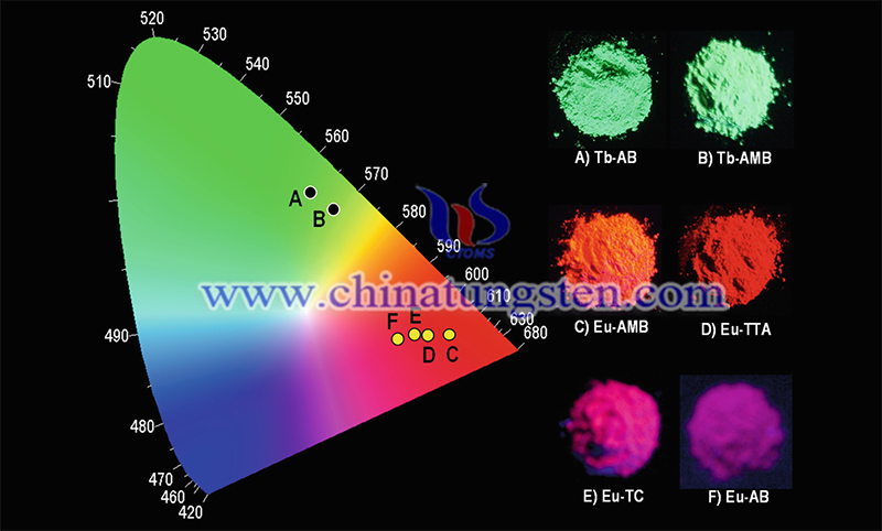 Progress in Rare Earth-Doped Dual-Mode Luminescent Materials