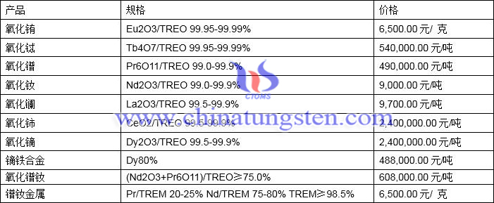 2021年7月5日稀土价格图片