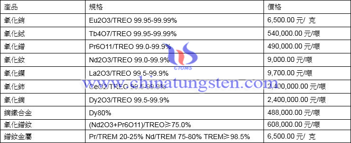 2021年7月5日稀土價格圖片