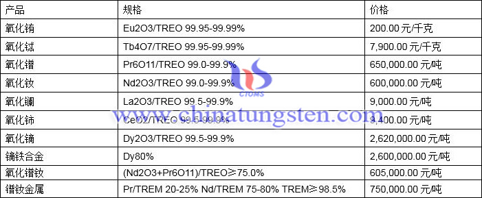 2021年7月29日稀土价格图片